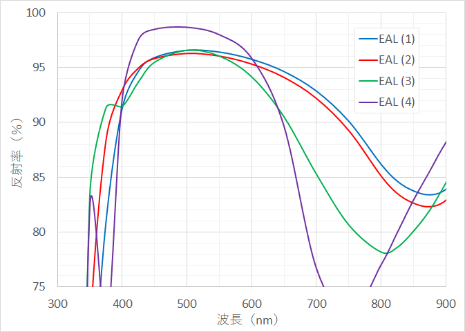 Enhanced Aluminum Coatingの反射率