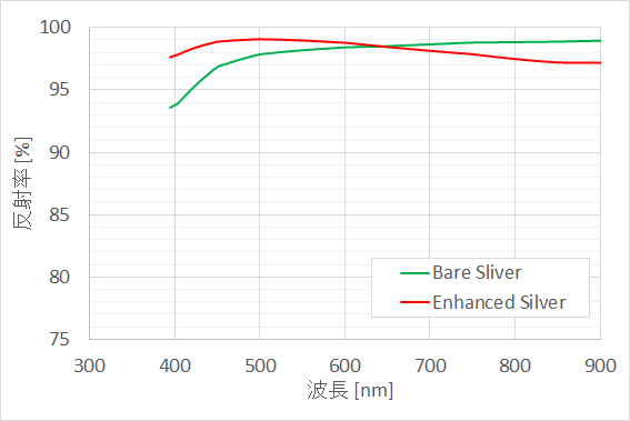 Enhanced Silver の反射率