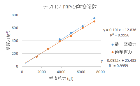 テフロンとFRPの摩擦係数の測定実験結果