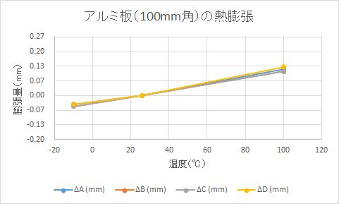 アルミ (A6061) の熱膨張率の測定実験結果